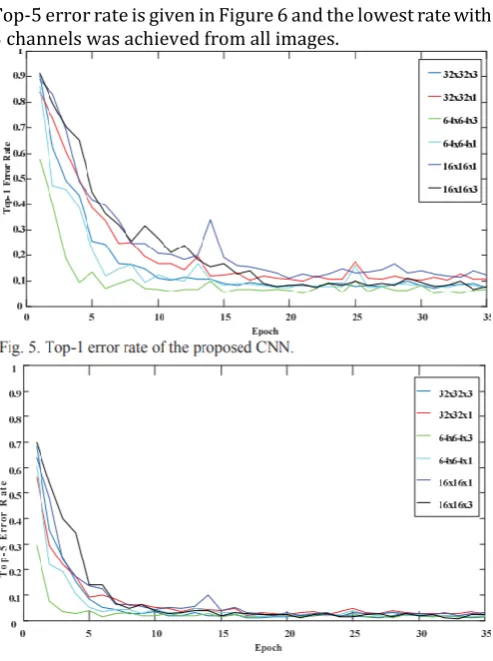 Figure 5 shows the performance of the proposed CNN architecture with respect to the top-1 error rate
