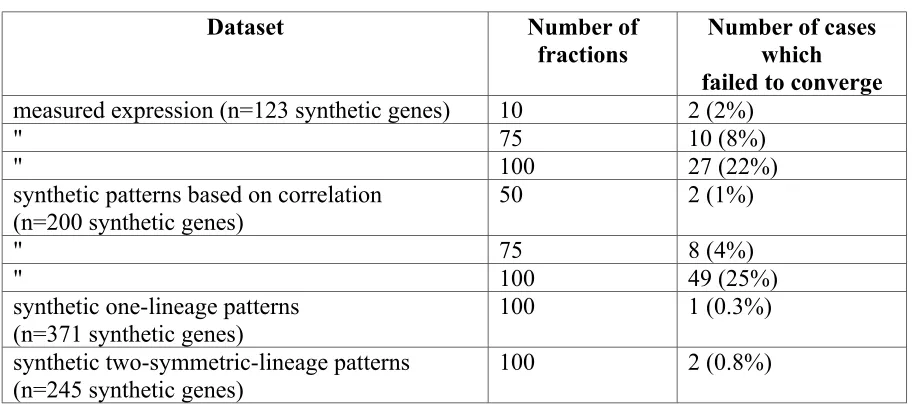 Table 2-1: Number of problem instances in which EP failed to converge.