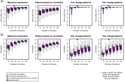 Figure 2-4: Prediction accuracy for several real and simulated data sets.