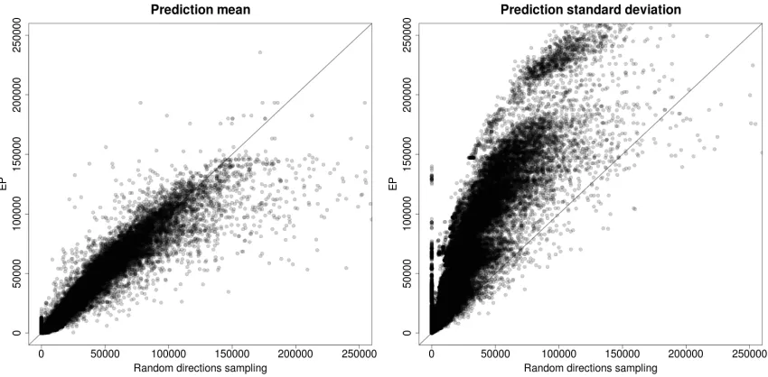 Figure 2-11: Comparison of a) mean and b) standard deviation of prediction bounds from sampling and EP, for 123 genes, using thirty simulated reporters.