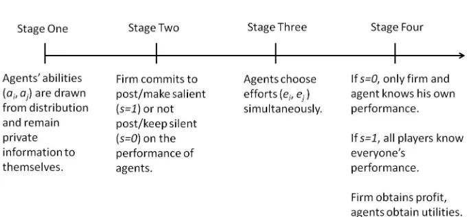 Figure 4.1: How Events Unfold in a Sequential Game of Incomplete Information