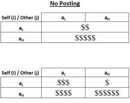 Figure 4.6: How Performance Levels of Agent i Compare Across No Posting versus Posting
