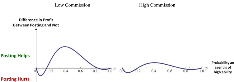 Figure 4.9: If a Firm is Not Paying Well, the Stakes are Higher