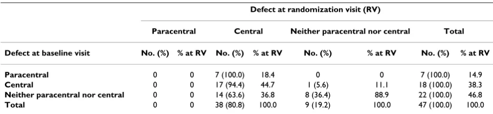 Table 6: Comparison of defects in central location of study eye at baseline visit with defects at randomization visit, in late entry 