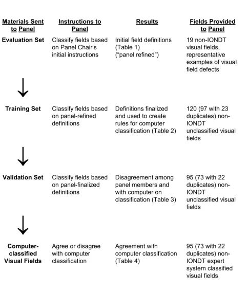 Figure 1ized systemSequence of steps utilized by the Visual Field Committee to develop rules for analysis of visual field defects by the computer-Sequence of steps utilized by the Visual Field Committee to develop rules for analysis of visual field defects by the computer-ized system.