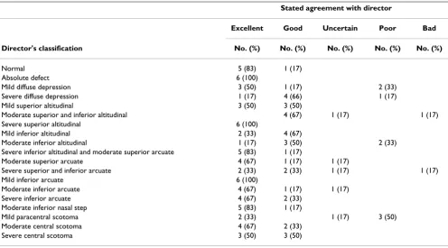 Table 1: Agreement between six expert panel members' and director's classification for 19 non-IONDT visual fields in the Evaluation Set