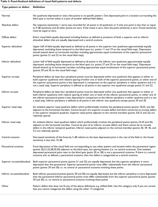 Table 2: Panel-finalized definitions of visual field patterns and defects