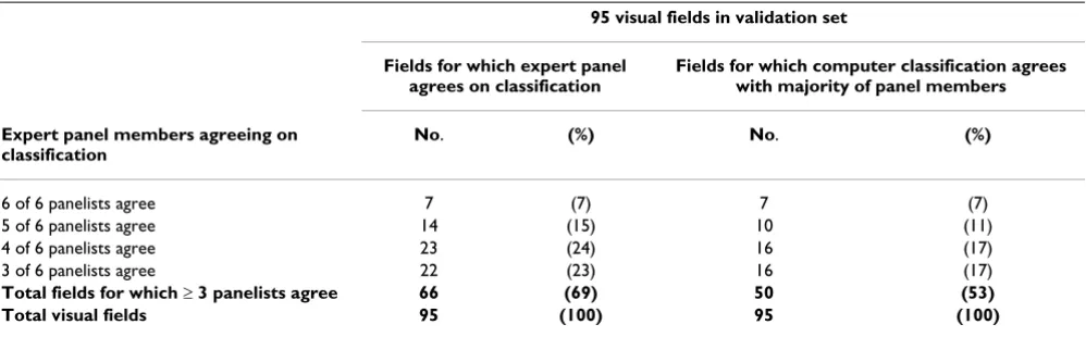 Table 4: Agreement among members of the expert panel and agreement of computer with expert panel in independent classification of visual fields in the validation set