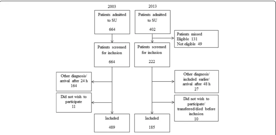Fig. 1 Flow chart for inclusion of patients