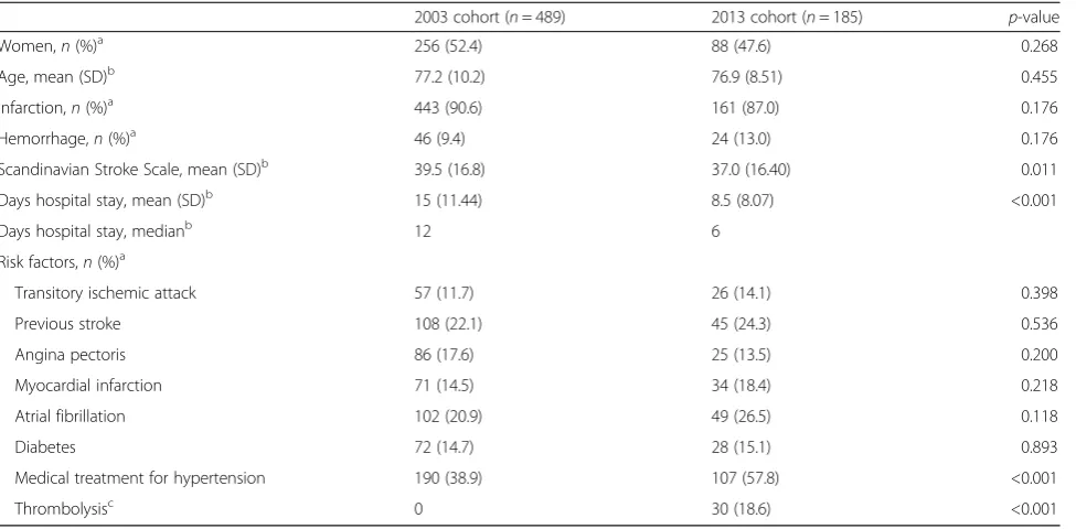 Table 2 Characteristics and risk factors of all patients