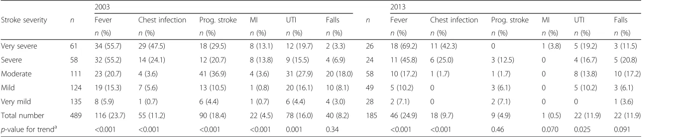 Table 3 Frequency of and trend for the most common complications in the 2003 and 2013 cohort