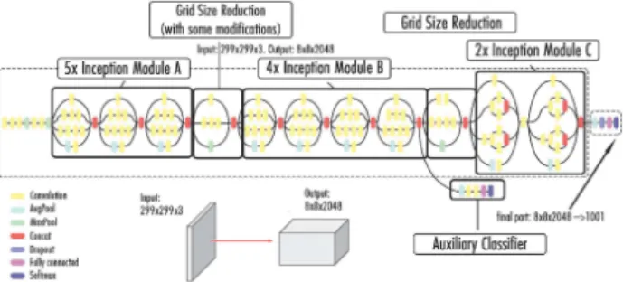 Fig. 4: Architecture of the Inceptionv3 model.