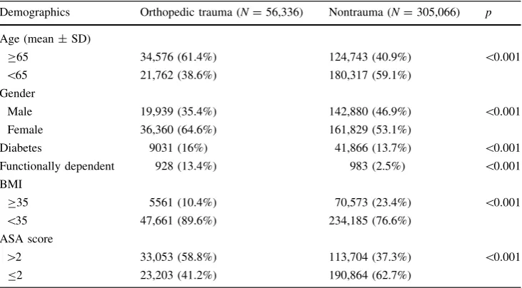Table 1 Comparison ofselected characteristics betweenorthopedic trauma andnontrauma patients