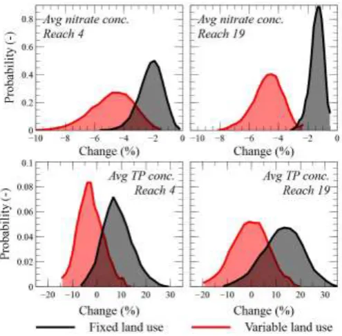 Figure 11 – Probability distribution function of expected changes in water quality (average concentration of nitrate and total phosphorus), according to the UKCP09 change factors for the 2040s, for two reaches of the River Thames (reach 4 – Thames at Farmo