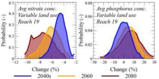Figure 12 – Probability distribution function of expected changes in water quality (% change in average concentration of nitrate and total phosphorus), according to the UKCP09 change factors for the 2040s, 2060s and 2080s for reach 19 