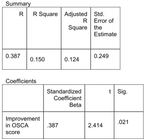 Figure 1in OSCA score, after Nd:YAG CapsulotomyImprovement in distance vision compared to improvements Improvement in distance vision compared to improvements in OSCA score, after Nd:YAG Capsulotomy.