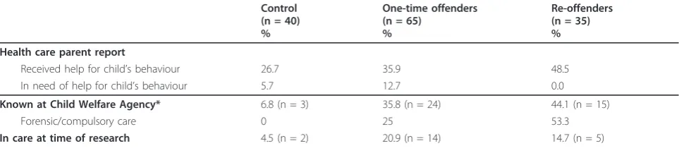 Table 4 Health care consumption of controls, one-time offenders and re-offenders