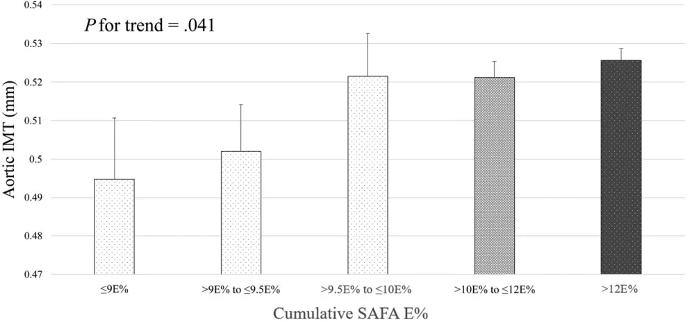 FIGURE 4Saturated fat intake beginning from the age of 13 months (cumulative SAFA E%) and aortic IMT between the ages of 11 and 19 years