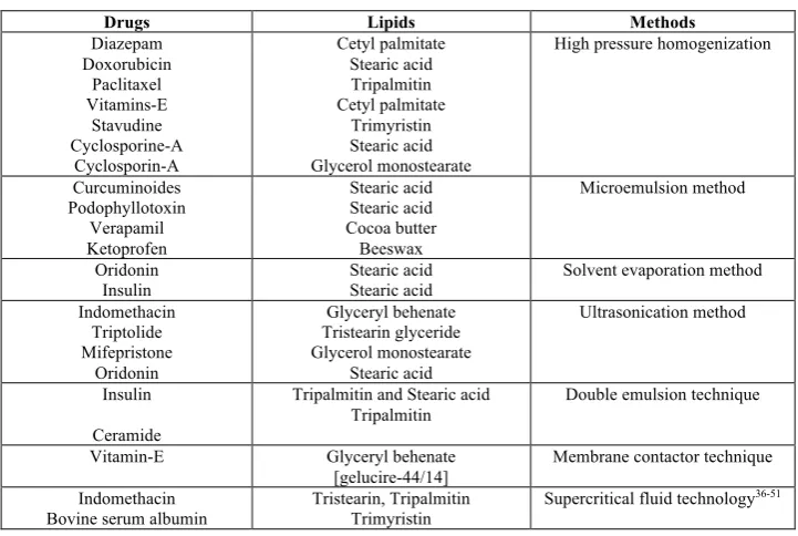 Table 2: Schedule of drugs and lipid used in the formulation of SLN by various techniques   