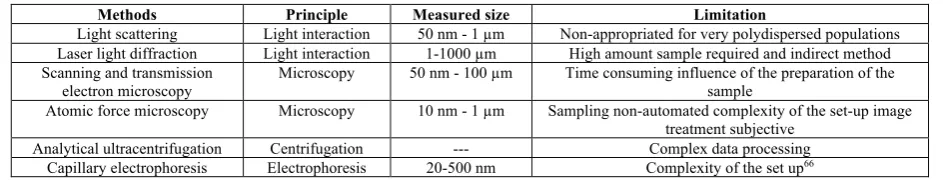 Table 3: Main aspects of particles size measurements  
