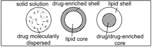 Table 4: The drug incorporated in SLNs preparation   