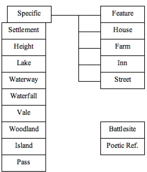 Table 1: Hydronymic variation for major Lake District features.  