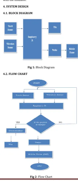 Fig 1: Block Diagram 