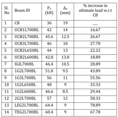 Table-3: Summary of Test Results 