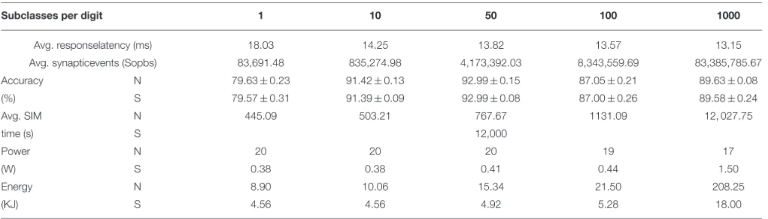 TABLE 4 | Comparisons of NEST (N) on a PC and SpiNNaker (S) performance averaged over 10 trials.