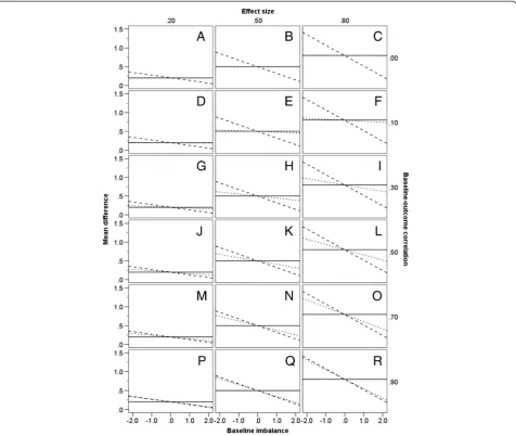Figure 1 Directional bias of statistical methods. Estimates are given at differing levels of baseline-outcome correlation, treatment effect sizes,and baseline imbalance (−1.96, −1.64, −1.28, 0, 1.28, 1.64, 1.96)