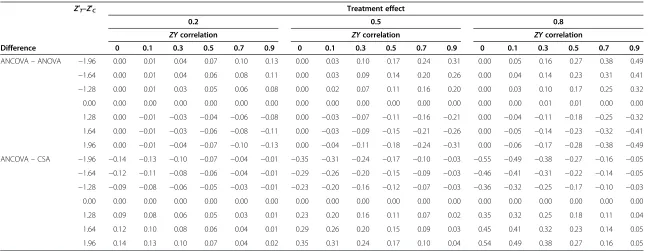 Table 1 Bias (standard deviation units) in respect of ANCOVA versus ANOVA and ANCOVA versus CSA