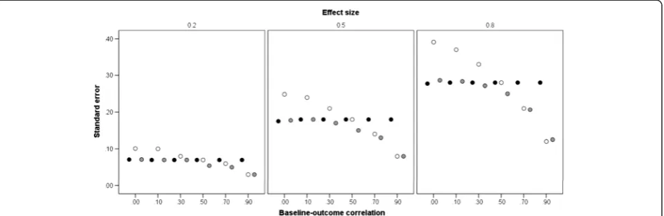 Figure 2 Standard errors of statistical methods. Estimates are given at differing levels of baseline-outcome correlation, conditional ontreatment effect
