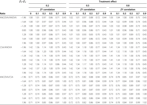 Table 2 Design effect (ratio of standard errors) in respect of ANCOVA versus ANOVA, CSA versus ANOVA, and ANCOVAversus CSA