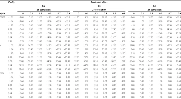 Table 3 Increments (positive values) and decrements (negative values) of power (%) for ANCOVA, ANOVA and CSA relative to a nominal power of 80% andconditional upon levels of baseline imbalance and ZY correlation