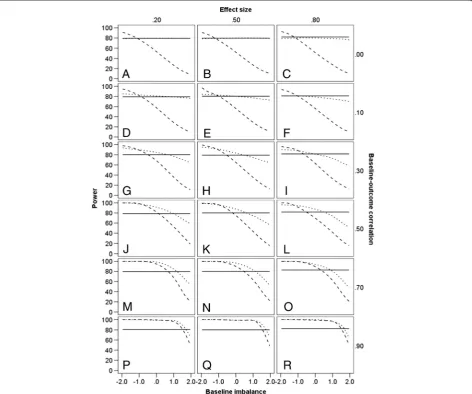 Figure 3 Power (%) of statistical methods. Estimates are given at differing levels of baseline-outcome correlation, treatment effect sizes, andbaseline imbalance (−1.96, −1.64, −1.28, 0, 1.28, 1.64, 1.96)