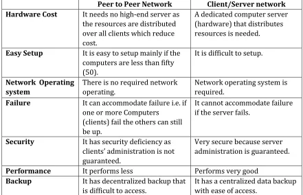 Table 1: Comparison between the peer to peer network & the Client/Server network architecture 