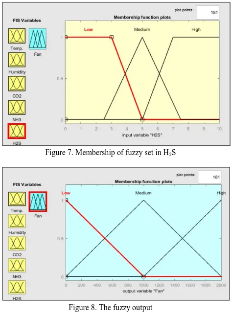 Figure 7. Membership of fuzzy set in H2S  