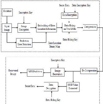 Fig - 2: Block diagram of EPE-MHCRDH Method  At the end of the process, the data embedded image  can decompressed and the embedded data can be extracted  without any errors and the clear image can be reconstructed  loss lessly by using MSB prediction as sh
