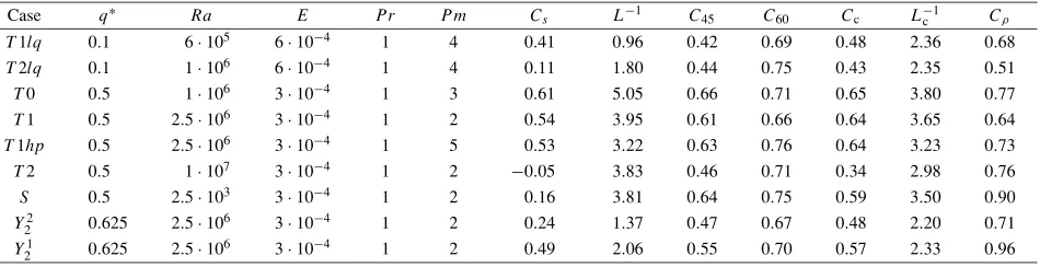 Table 1. S which is subcritical. All dynamos are dipolarexceptstream (been time-averaged over several magnetic diffusion times