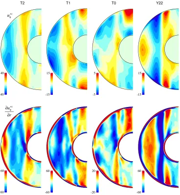 Fig. 2. Longitudinal slices of non-zonal time-average azimuthal ﬂow ufor cases T 2, T 1, T 0 and Y22φ  (bottom) nz (top) and non-zonal time-average radial shear of azimuthal ﬂow ∂urφ∂nz