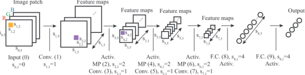 Fig. 1: Example of a Convolutional Neural Network architecture according to the proposed solution representation