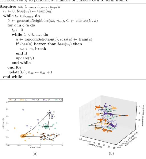 Fig. 2: 2D and 3D schemes of the proposed Variable Neighborhood Search method for Convolutional Neural Network design improvement