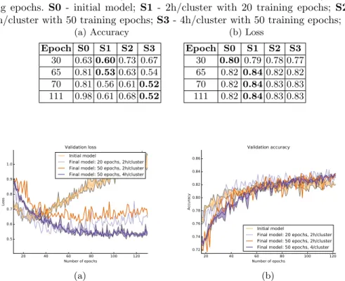 Table 1: Validation accuracy and loss of the obtained solutions for key train- training epochs