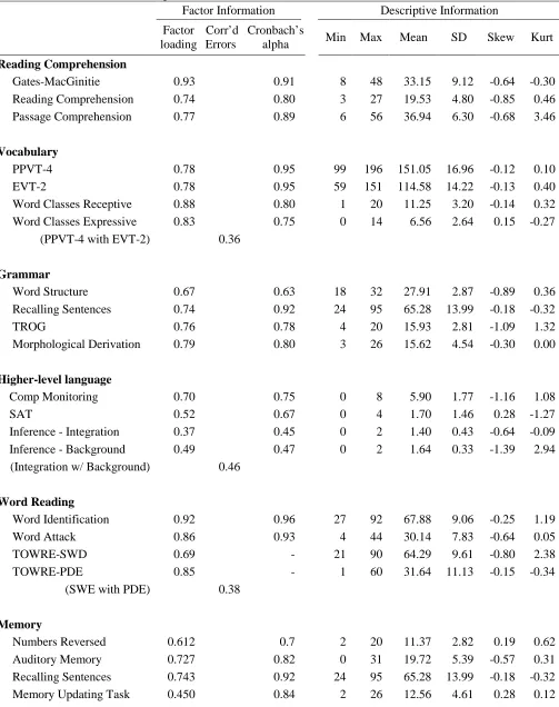 Table 2.  Factor and descriptive information for variables in the six FAs. 