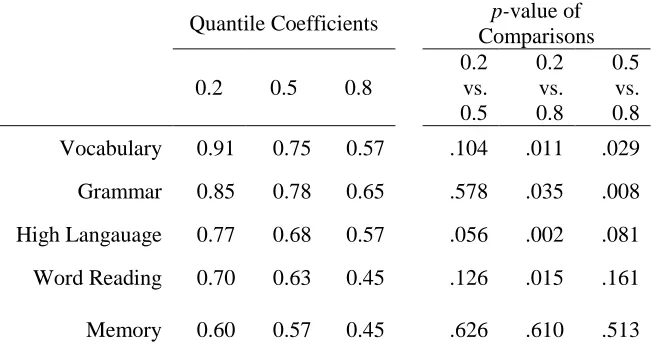 Table 4. Quantile univariate regression coefficients and comparisons for predictors of reading comprehension  