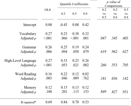 Table 5. OLS and Quantile multiple regression results for predictors of reading comprehension  
