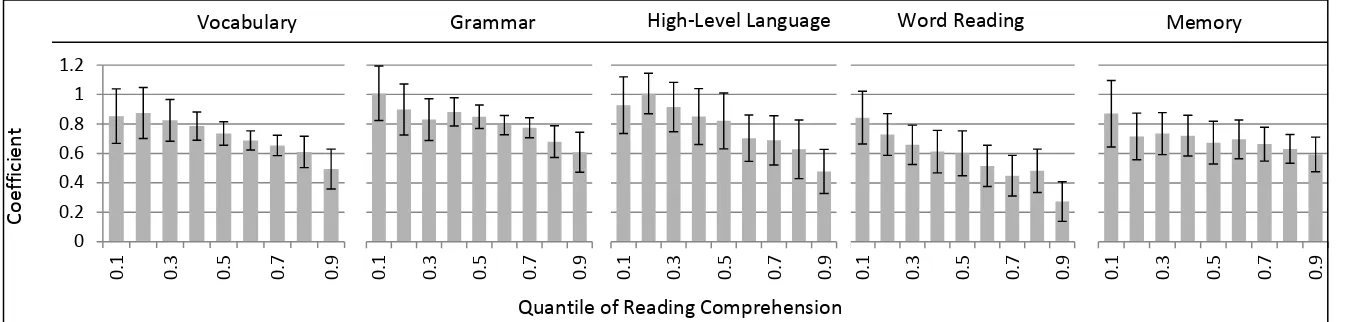 Figure 1. Results of quantile regression for each separate predictor of reading comprehension 