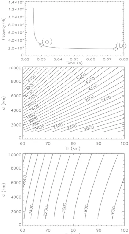 Fig. 1.(Top panel) frequency-time curve of an artiﬁcial tweek, (middlepanel) dependence of the parameter h and d on the frequency of thetweek at the time of (a), and (bottom panel) dependence of the parameterh and d on the frequency of the tweek at the tim