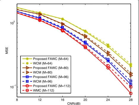 Fig. 3 The cost functions of different construction methods, i.e., theαPproposed FAWC method and WCM method, where N = 128, = 128, K = 5, and M = 64