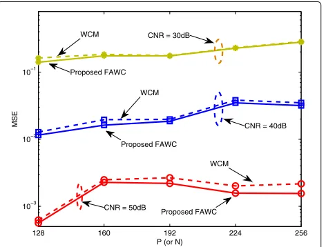 Fig. 6 MSE vs. P (or N) with different measurement-matrices(optimized by WCM and FAWC respectively), where M = N/2, P = Nα = 0.9, and K = ⌈N/10⌉ are, respectively, considered